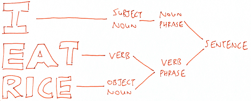 Syntax Tree for a sentence