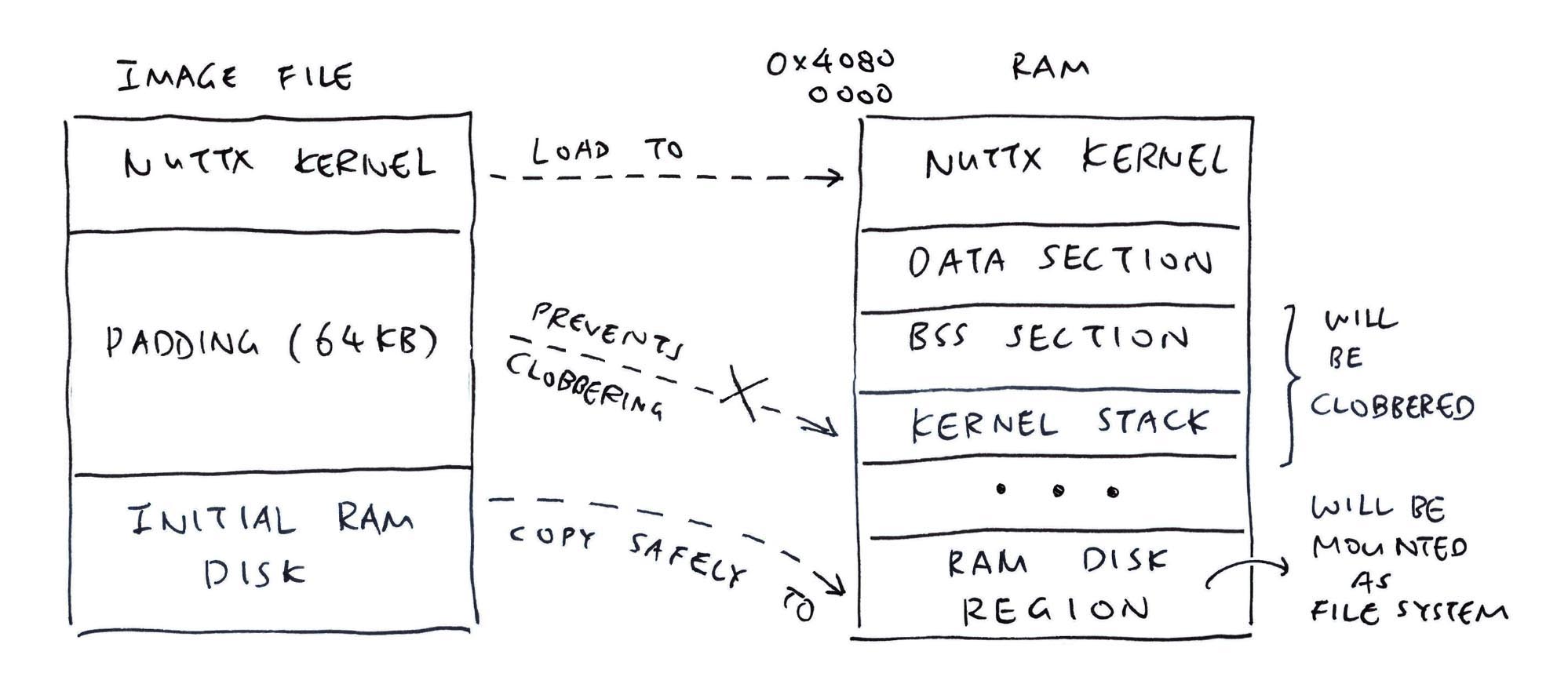 Mounting the ROMFS Filesystem