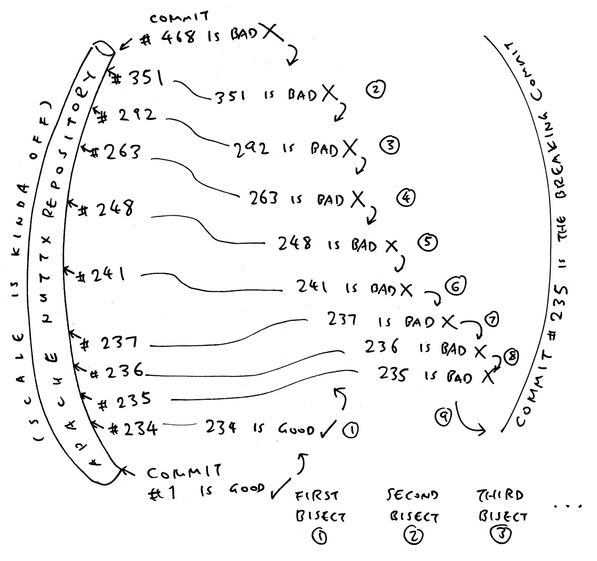 Git Bisecting a Bug in Apache NuttX RTOS