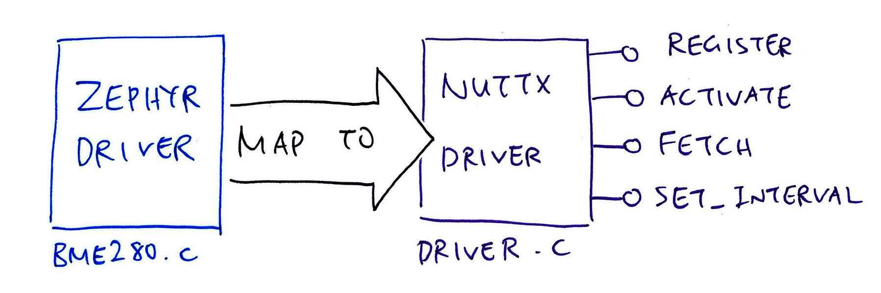 Zephyr BME280 Driver mapped to NuttX Driver