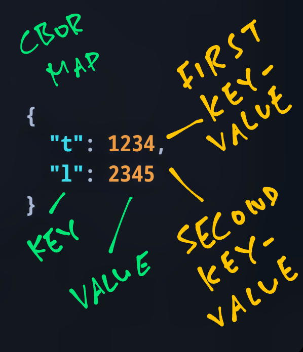 CBOR Map with 2 Key-Value Pairs