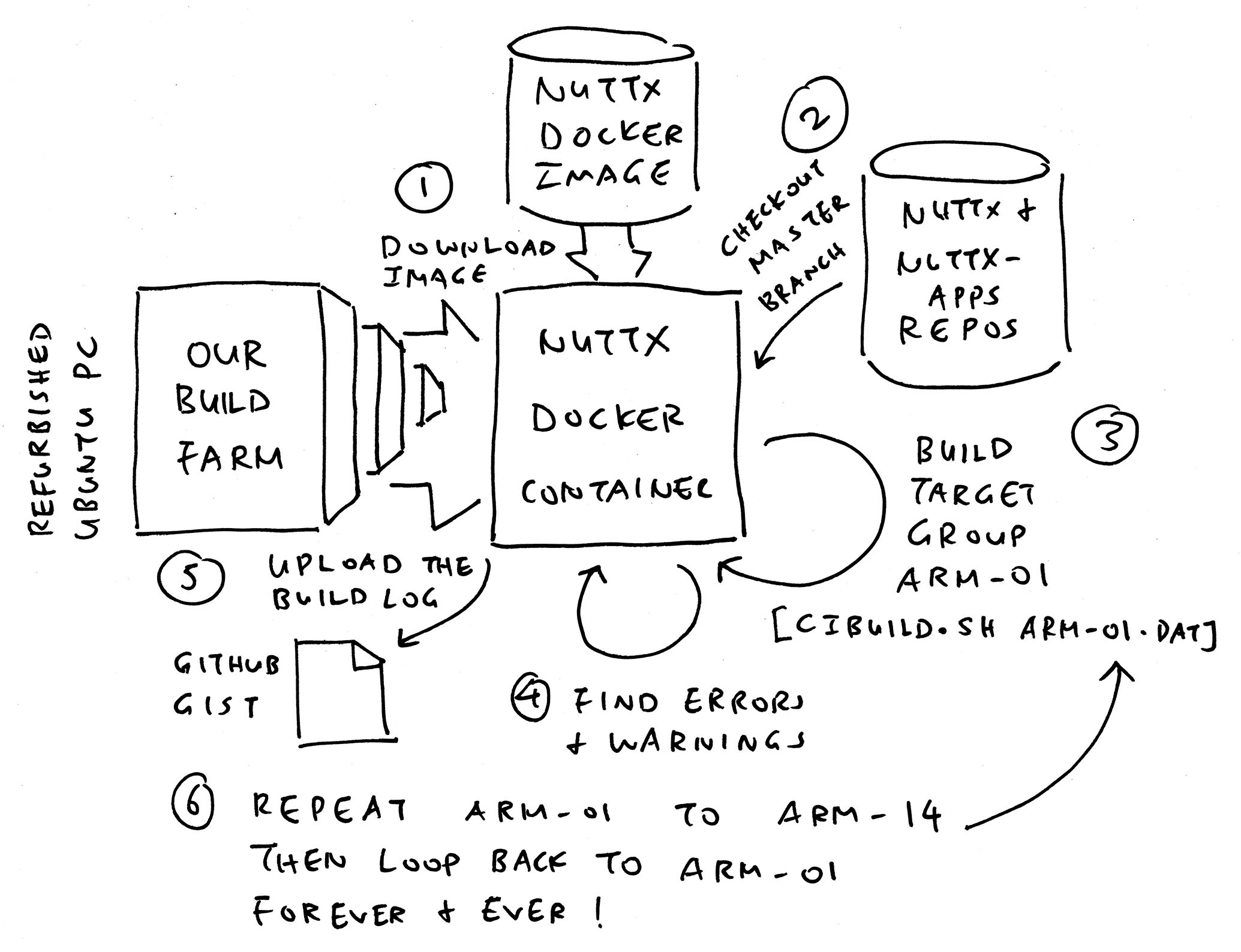 Build NuttX for All Target Groups