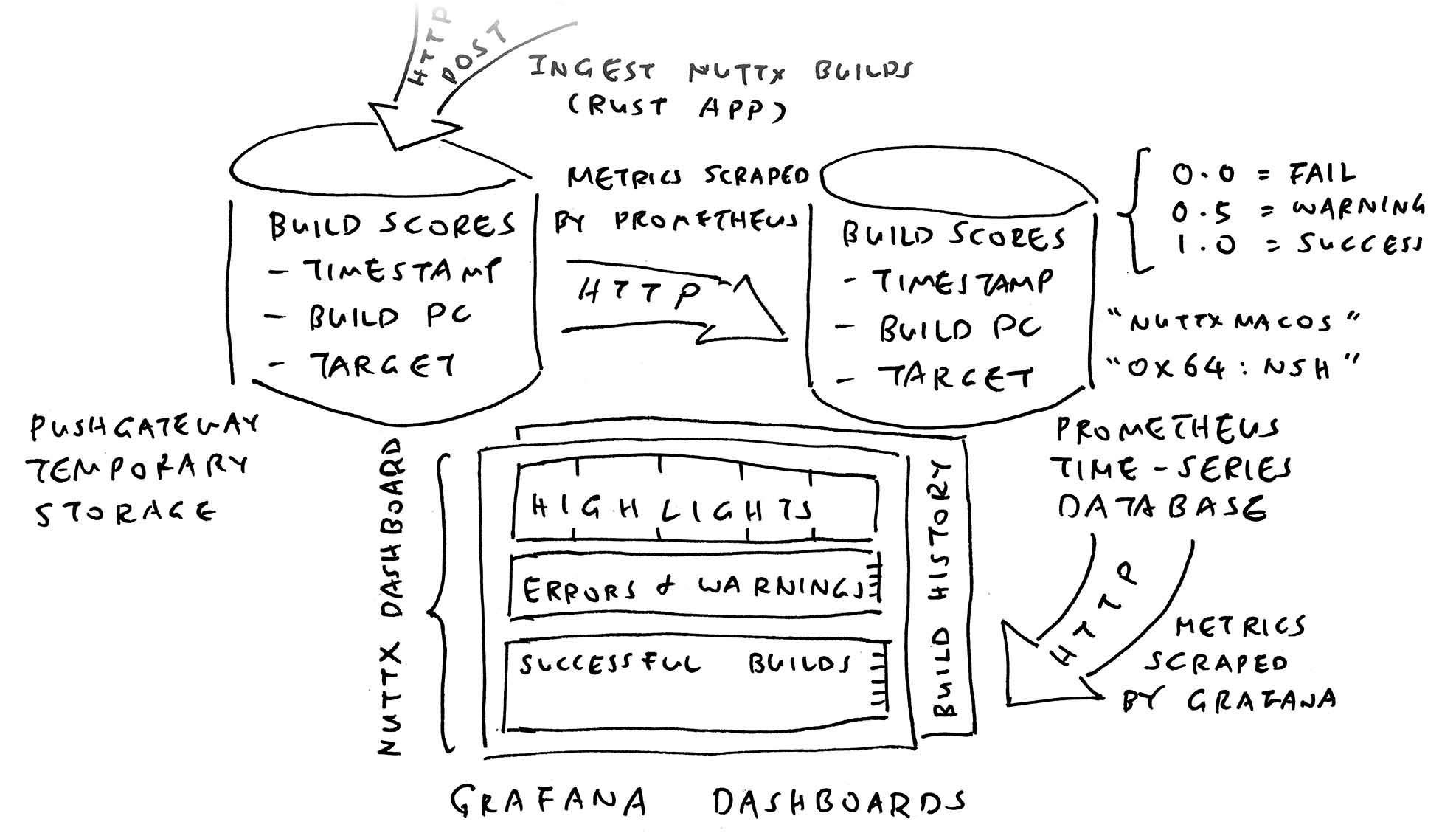 Prometheus Metrics