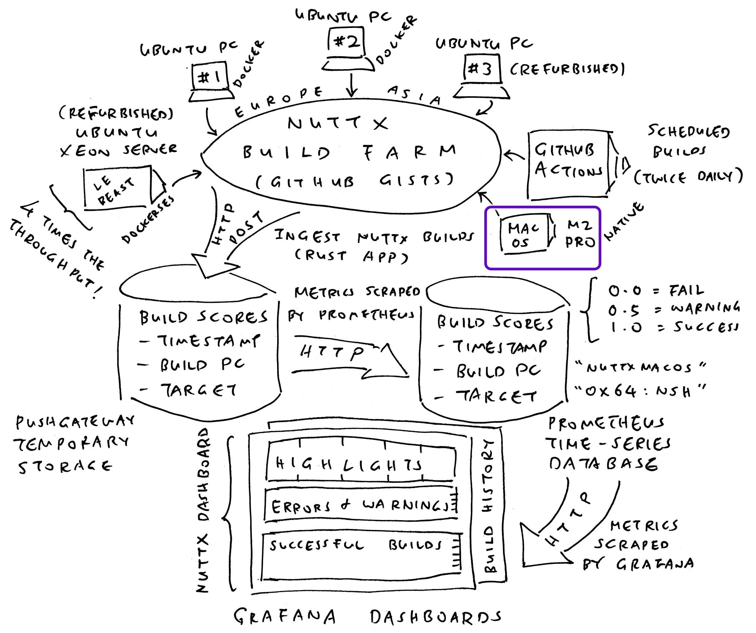 macOS Build Farm