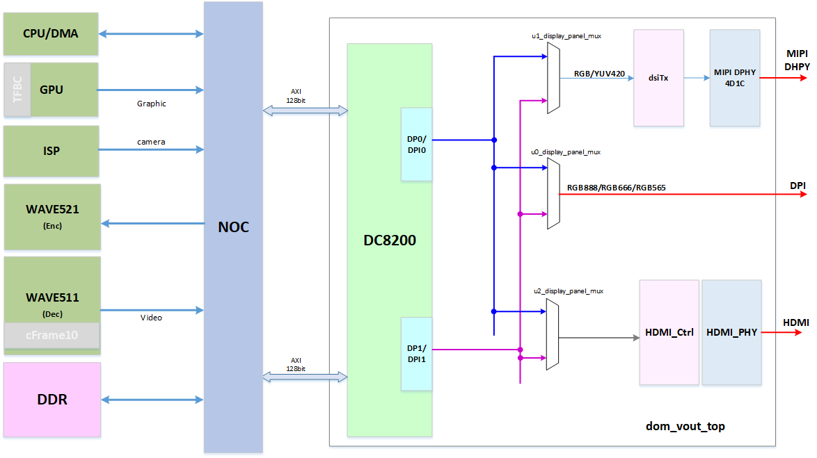 JH7110 Display Subsystem Block Diagram