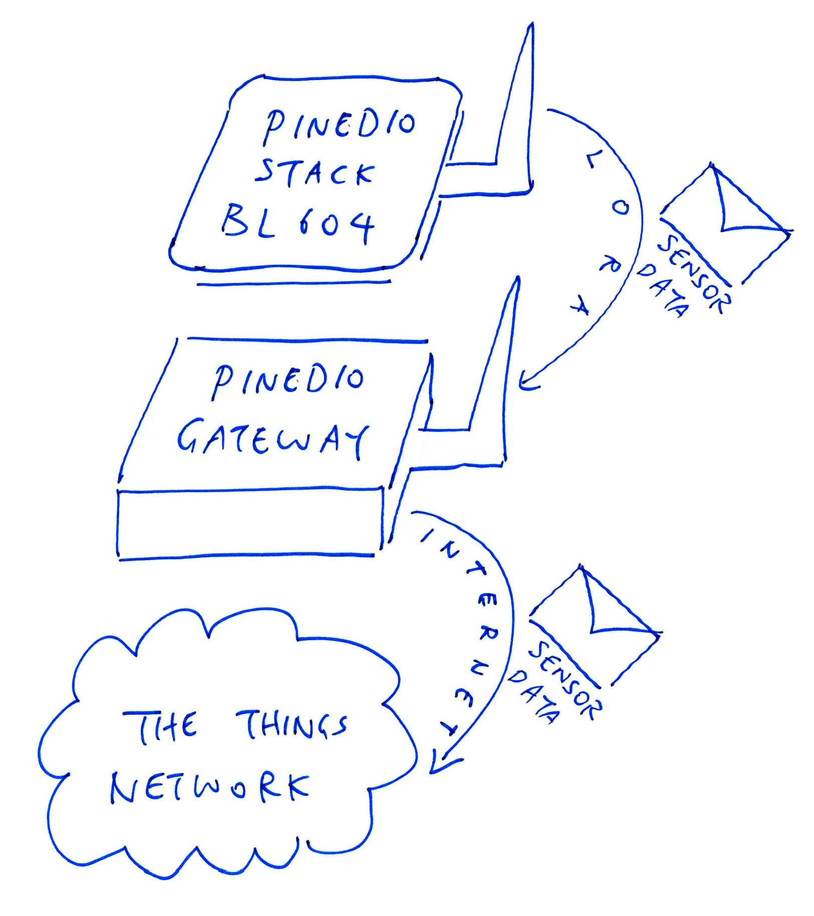 PineDio Gateway relays LoRa Packets to The Things Network