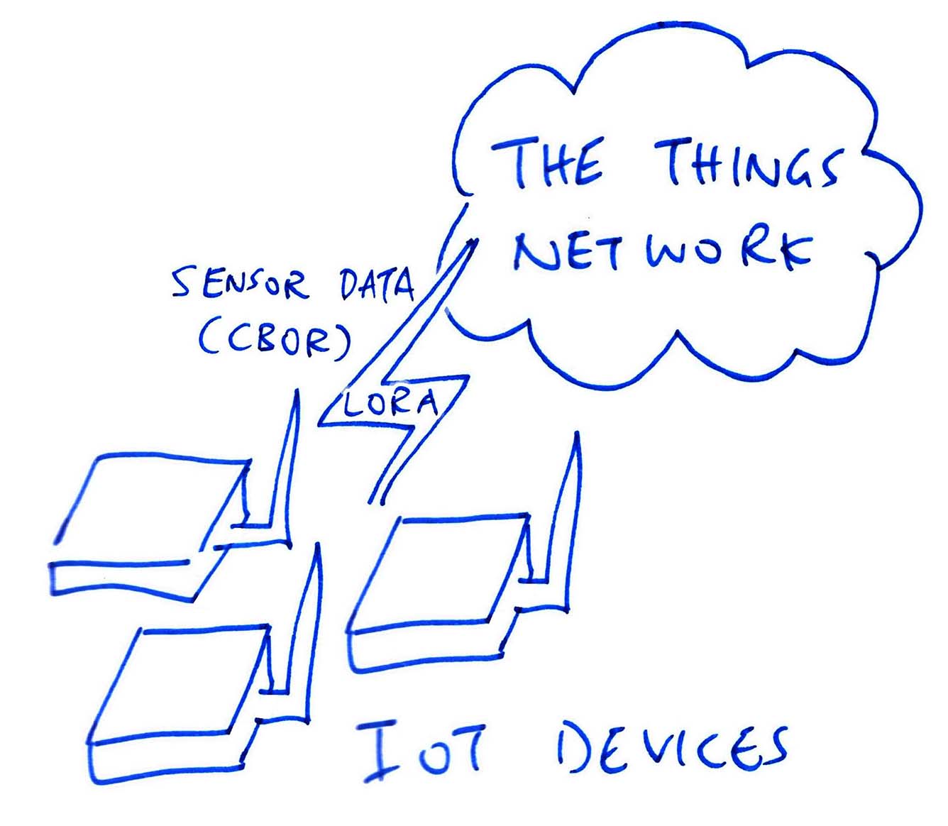 IoT Sensor Device transmits CBOR Sensor Data to The Things Network
