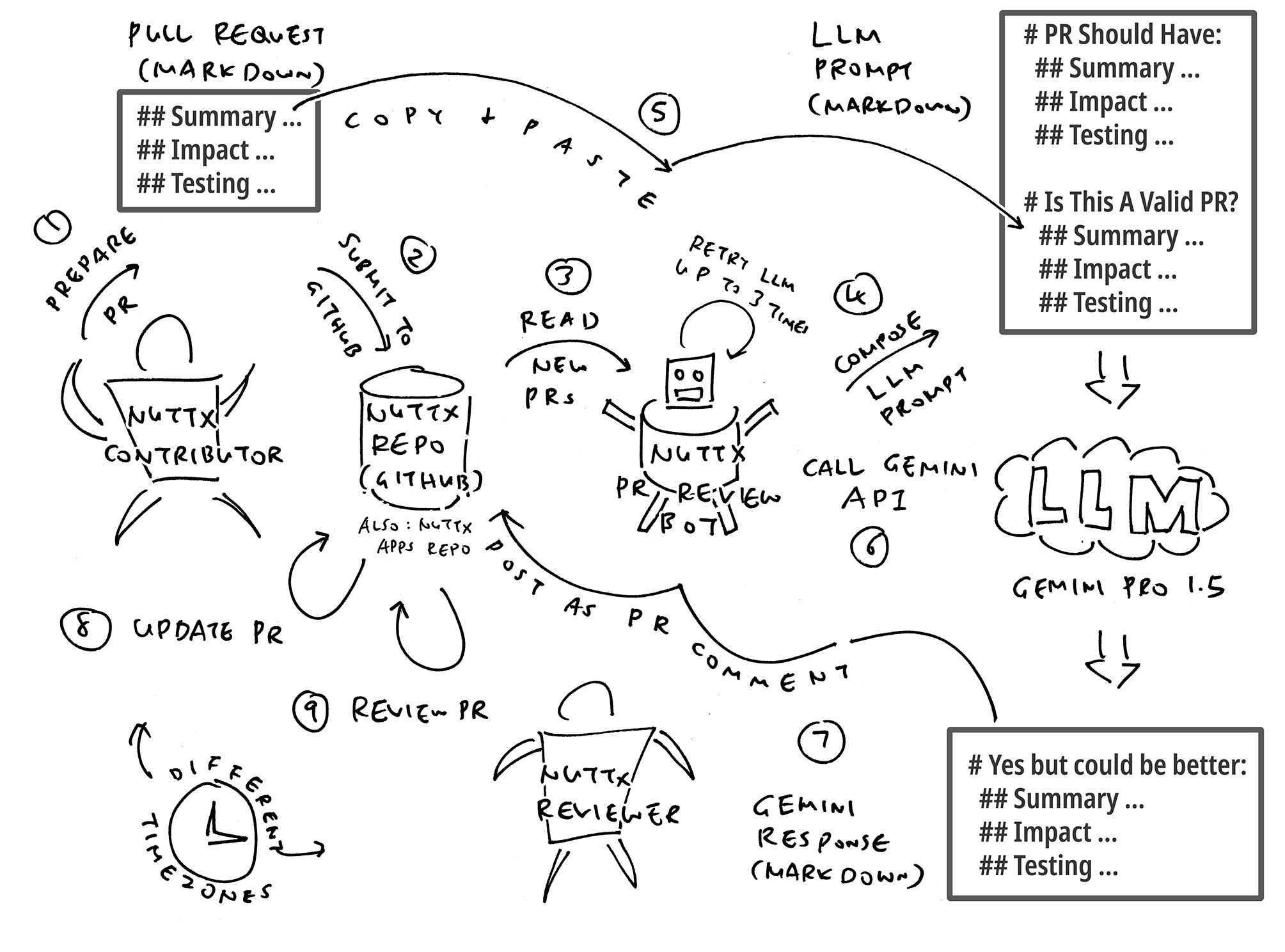 LLM Bot that reviews Pull Requests for Apache NuttX RTOS