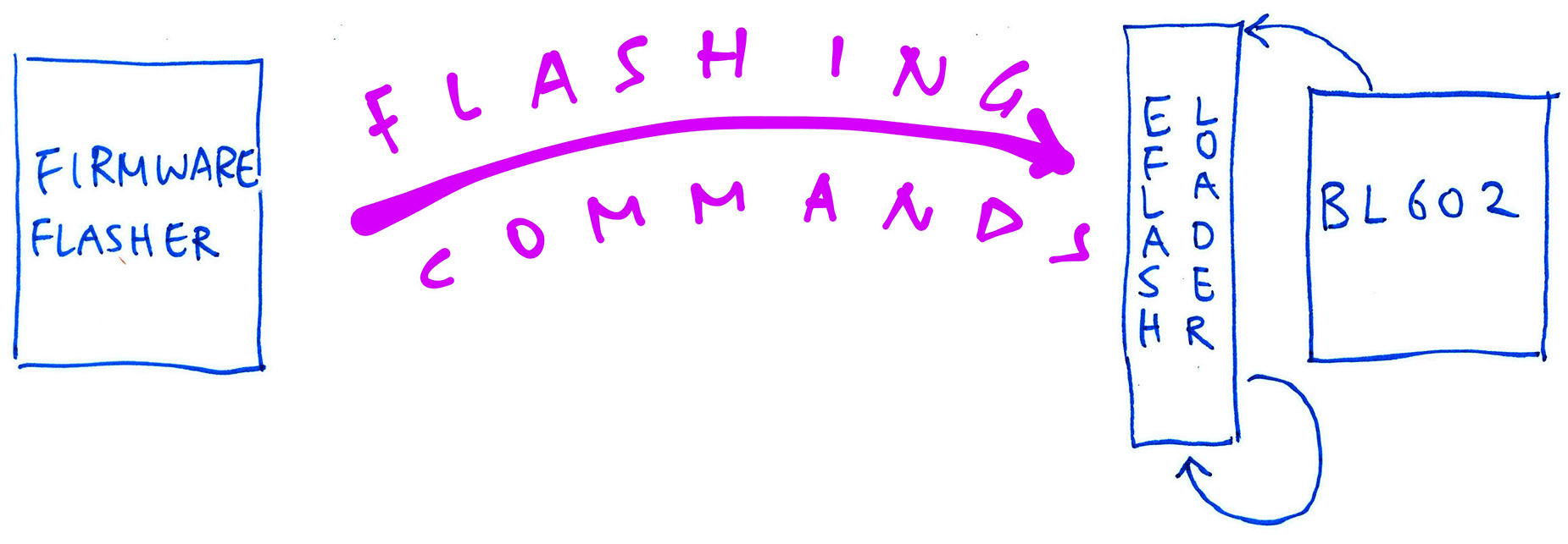 Flashing Commands