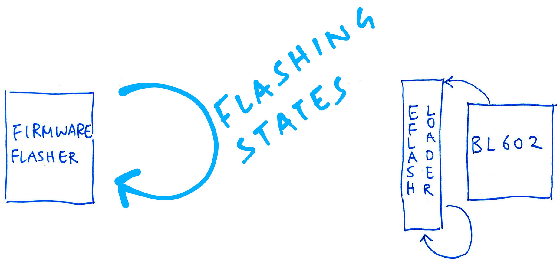 Flashing States