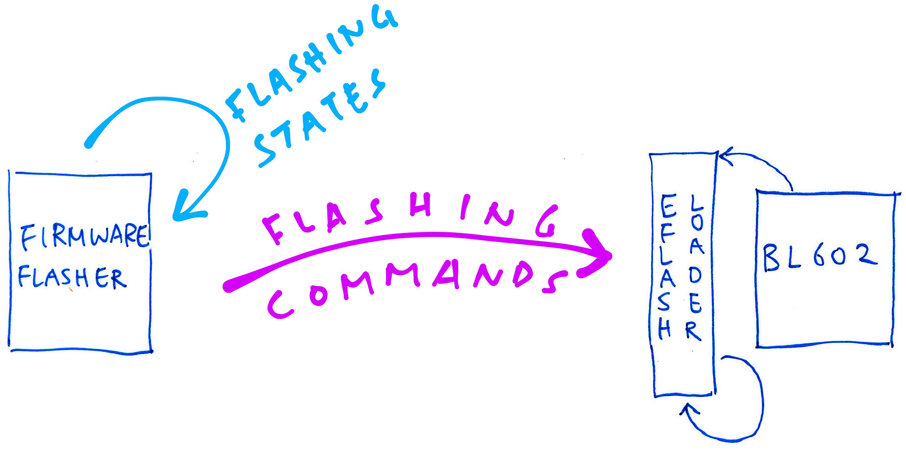 Match Flashing States and Commands