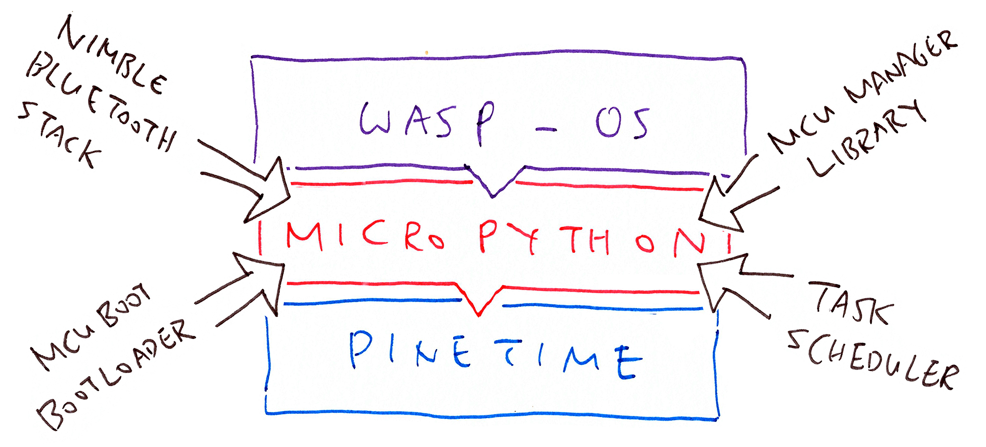 MicroPython and wasp-os without Mynewt