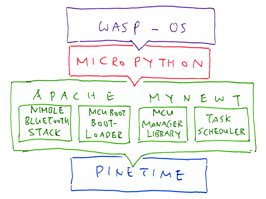 MicroPython and wasp-os hosted on Mynewt