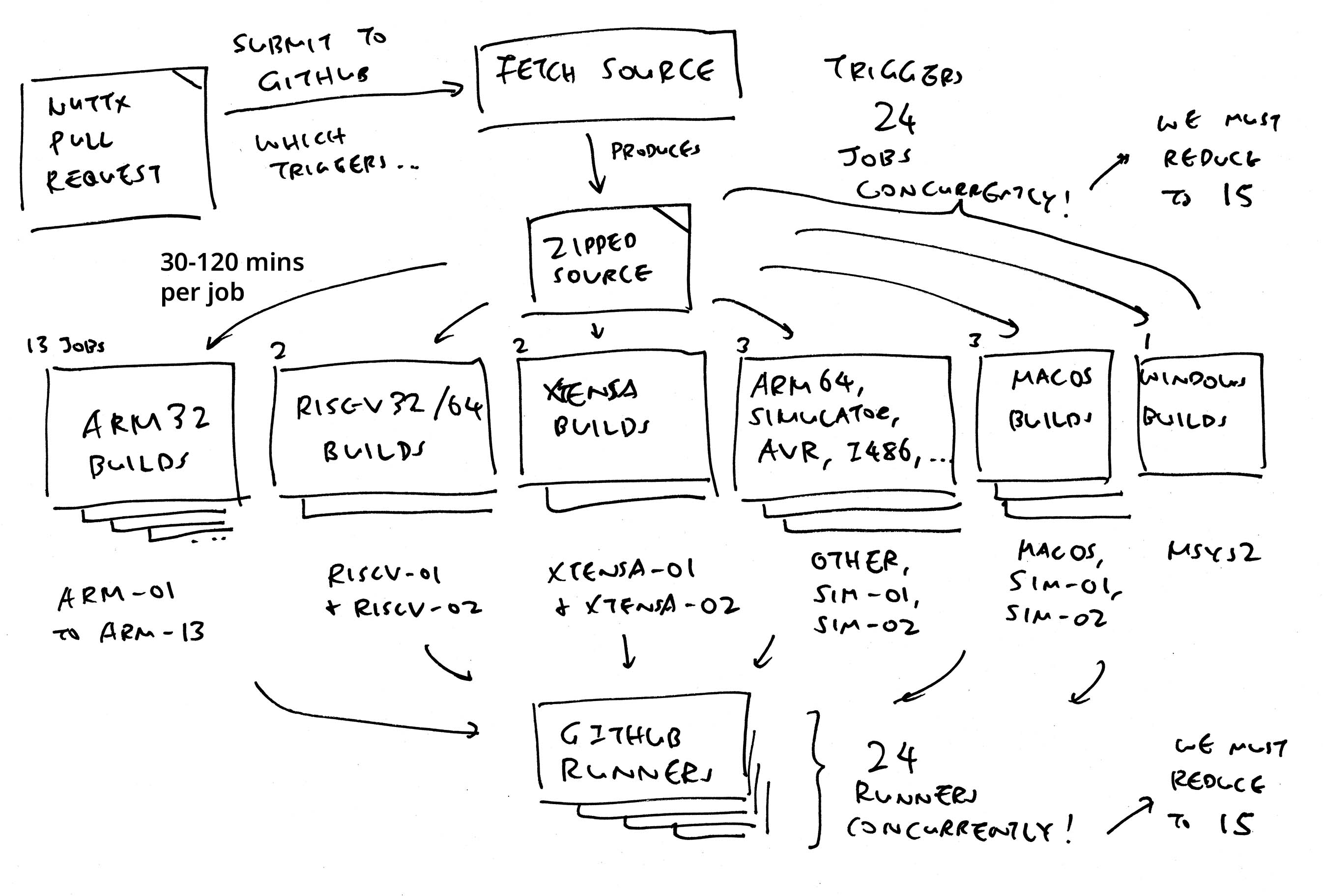 Continuous Integration for Apache NuttX RTOS