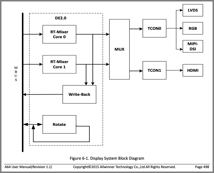 Display Engine (DE) and Timing Controller (TCON0) from A64 User Manual (Page 498)