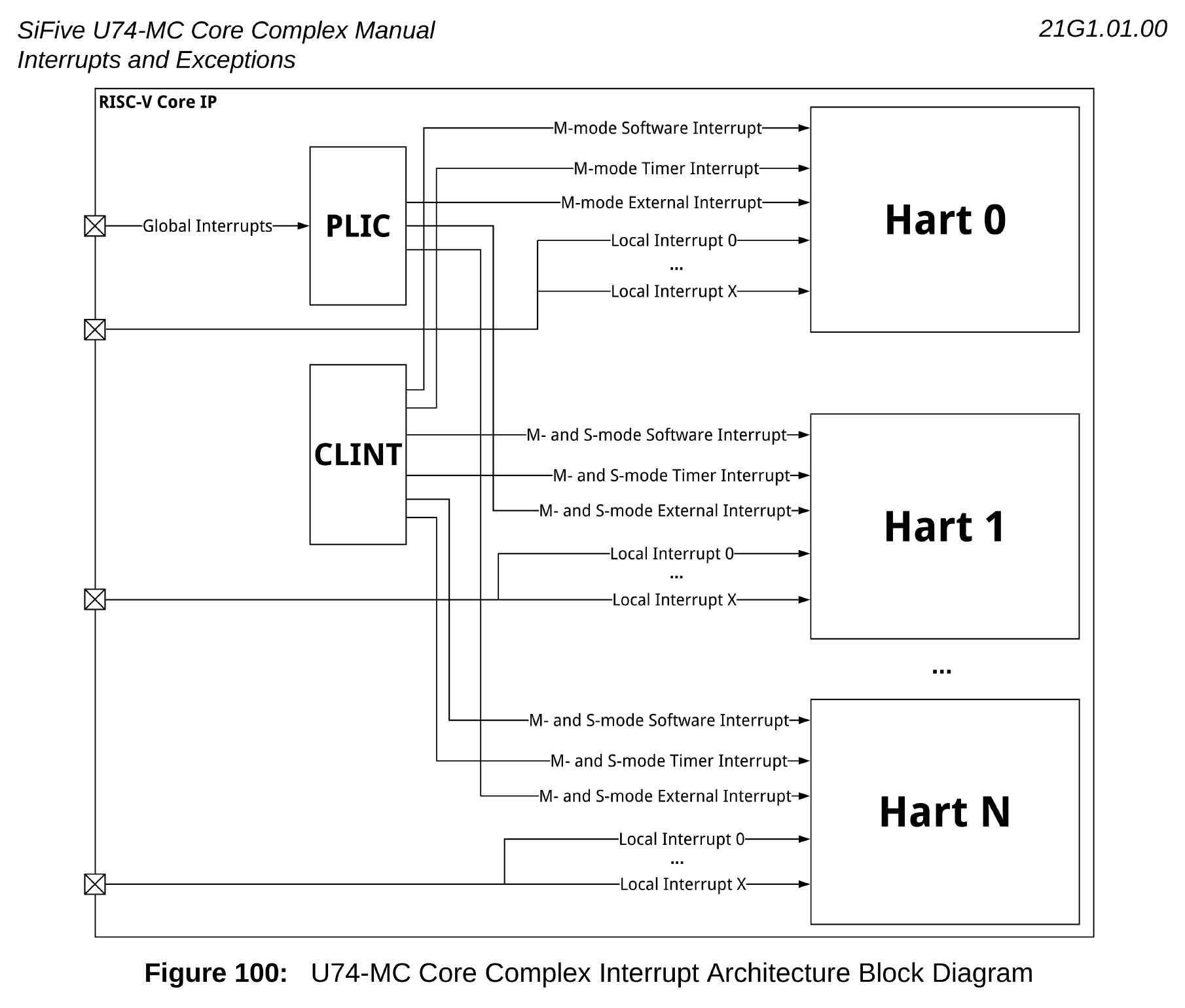 PLIC and CLINT in JH7110 (U74) SoC