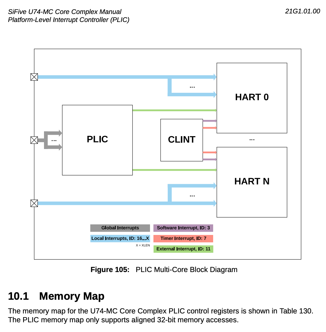 PLIC in JH7110 (U74) SoC