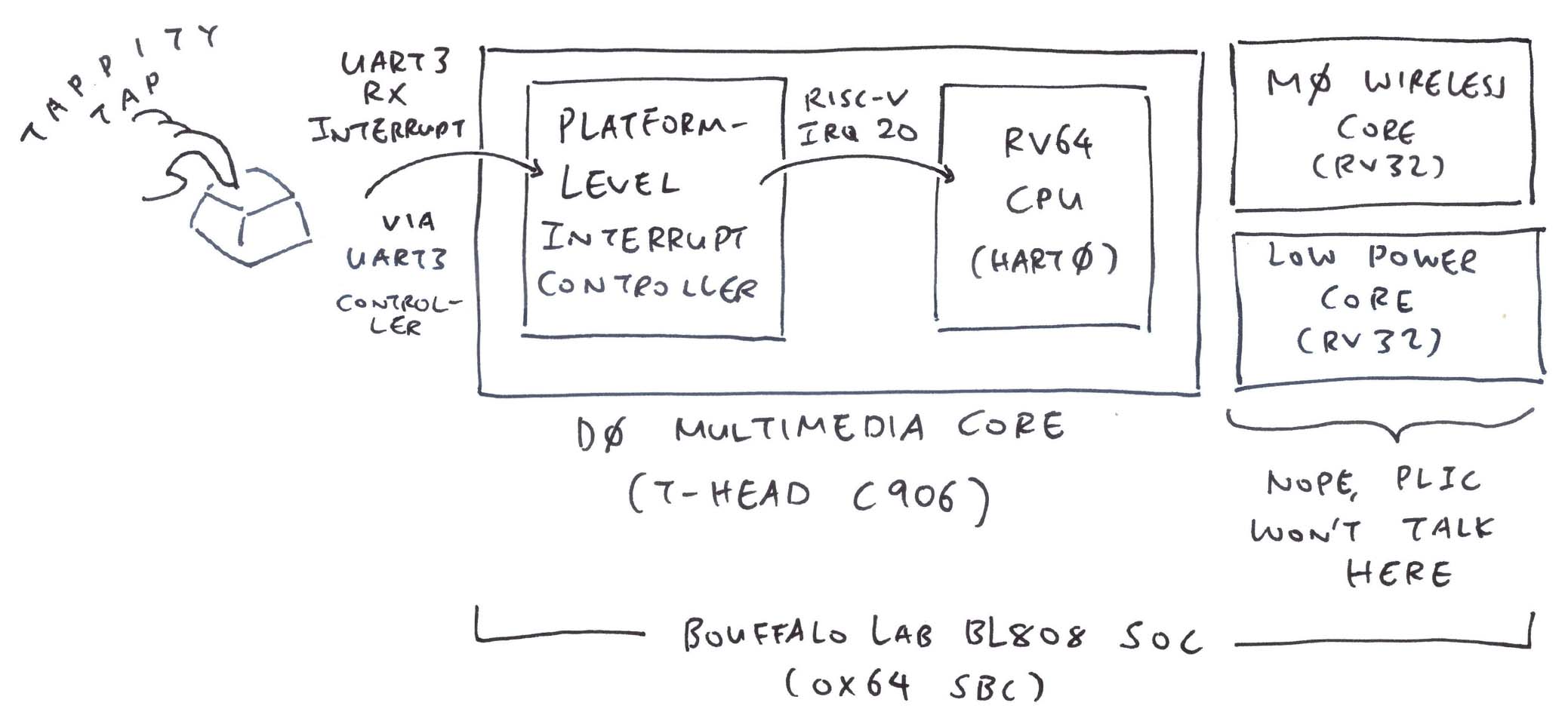 BL808 Platform-Level Interrupt Controller