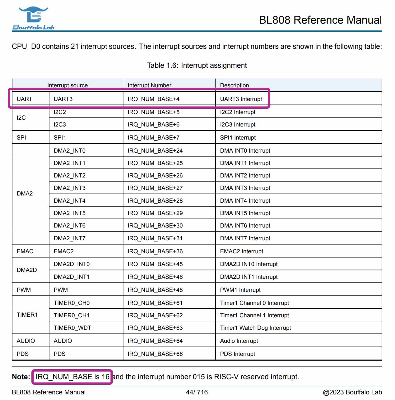 BL808 Reference Manual (Page 44)
