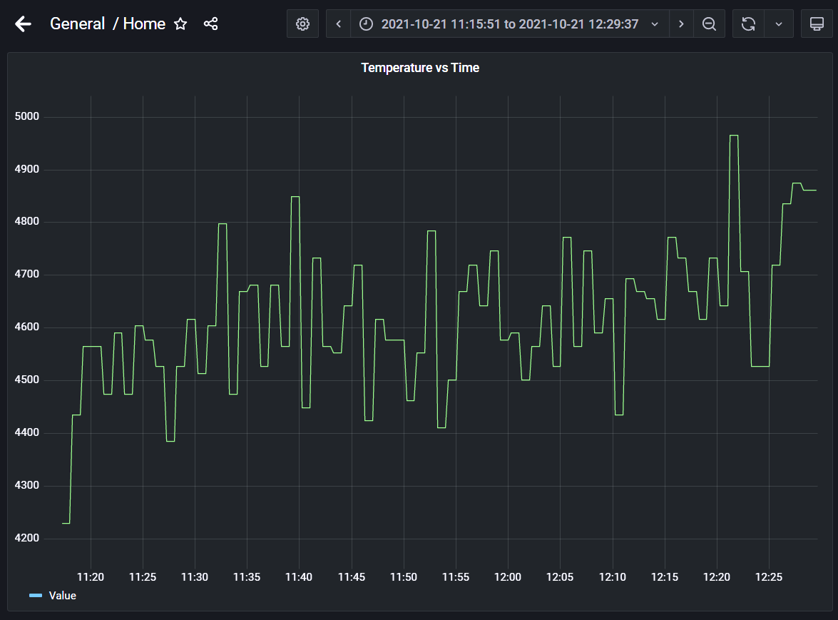 Grafana rendering PineDio Stack’s Internal Temperature over a one-hour period, thanks to Prometheus and The Things Network