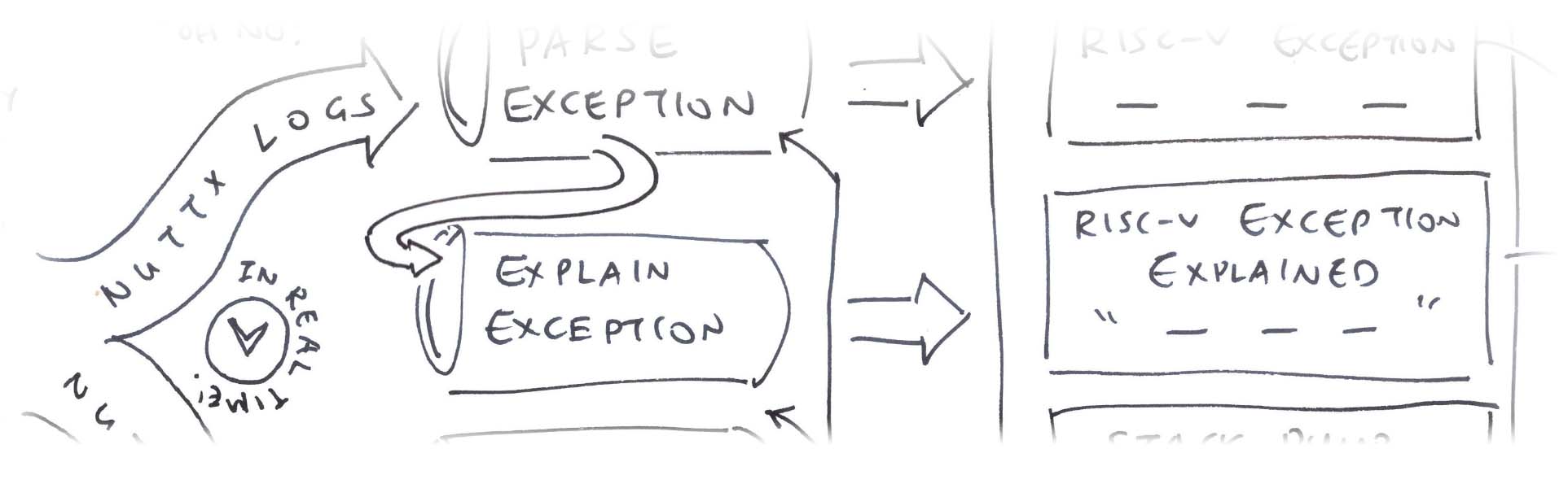 Explain the RISC-V Exception