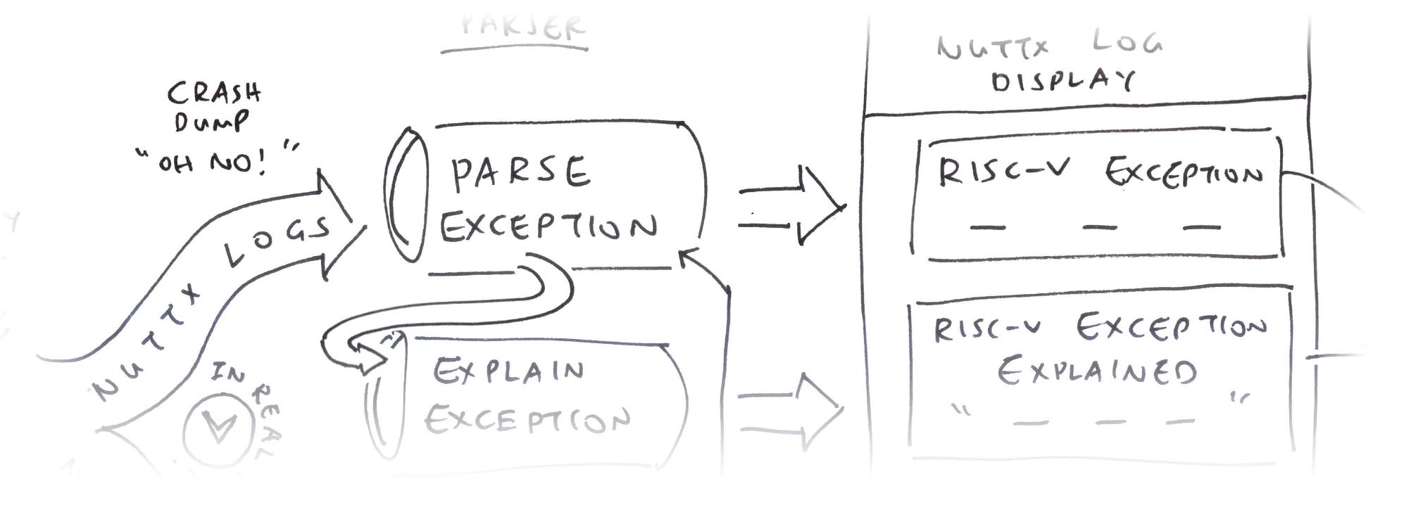 Parse the RISC-V Exception