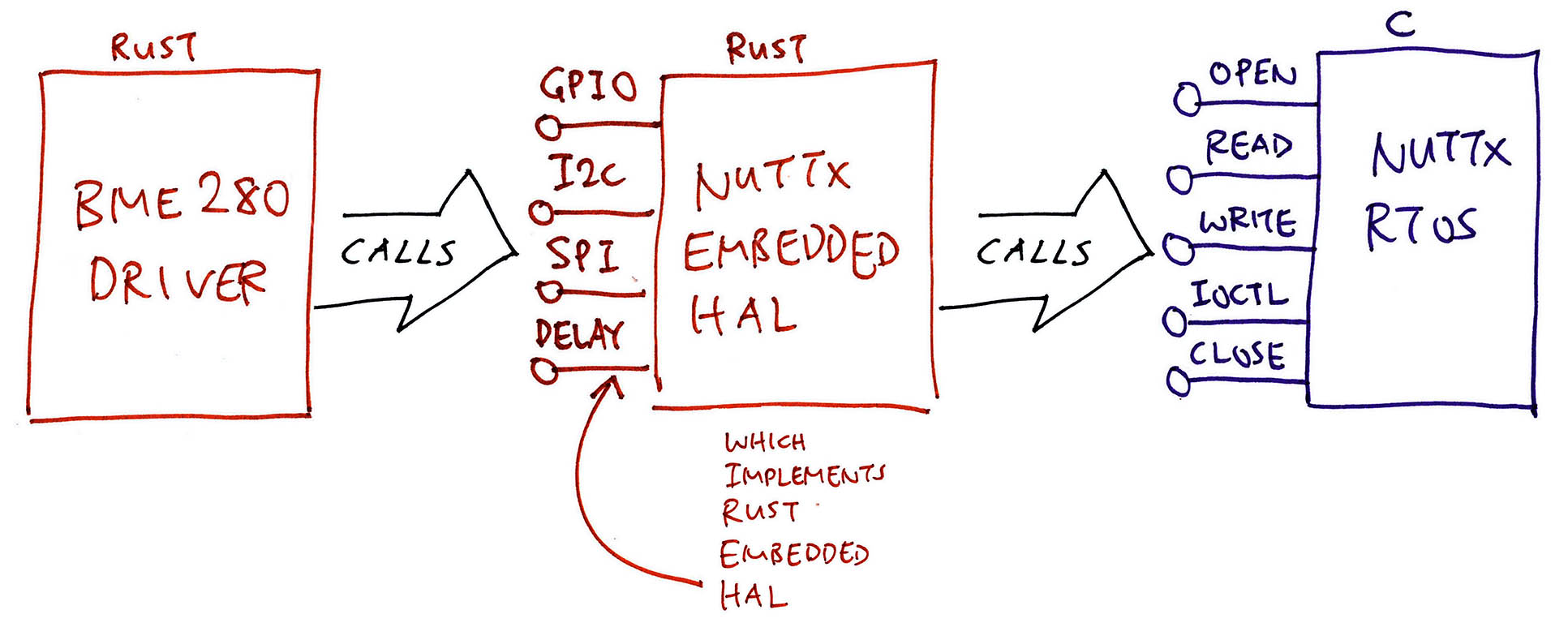 NuttX Embedded HAL