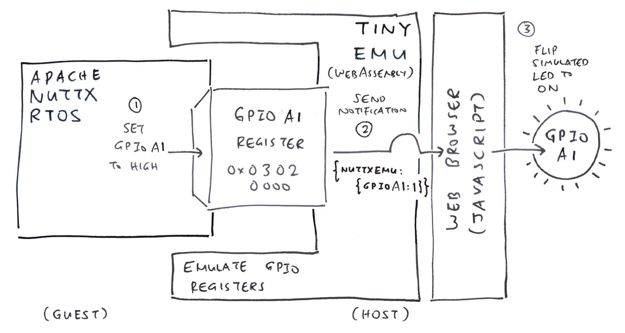 Emulating the SG2000 GPIO Controller in TinyEMU