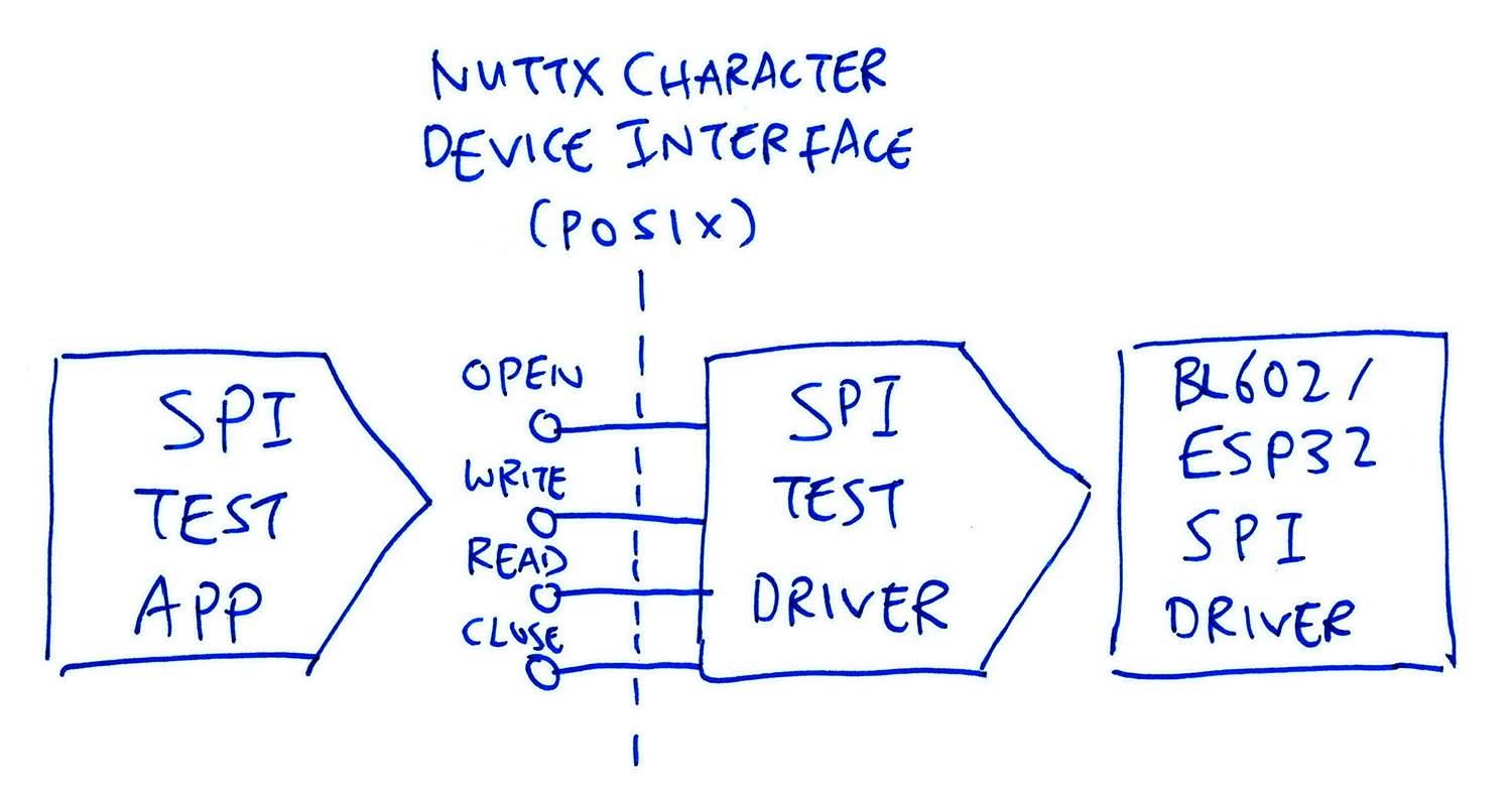 SPI Test App calls SPI Test Driver to access SPI Driver