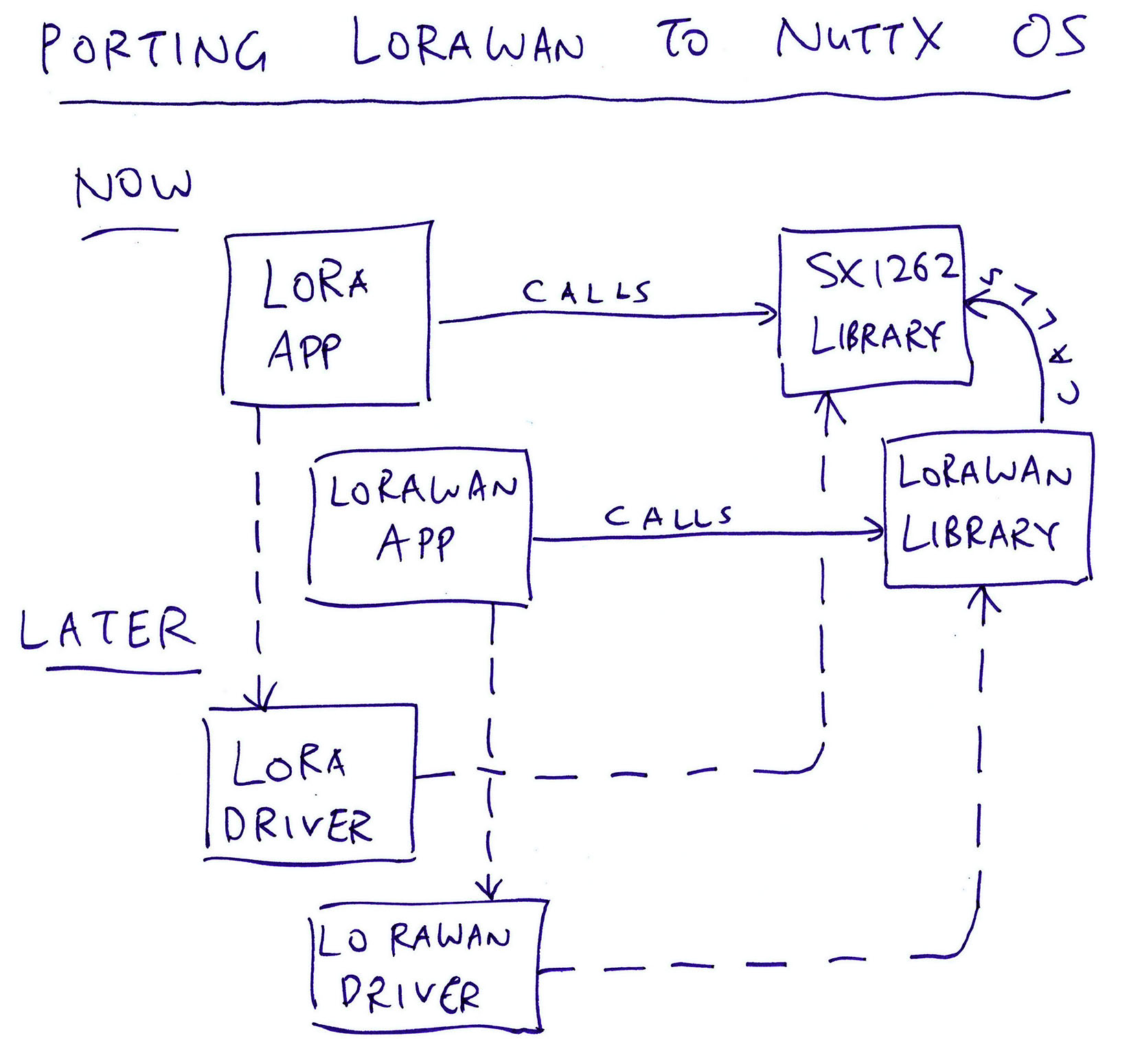 Porting LoRaWAN to NuttX OS