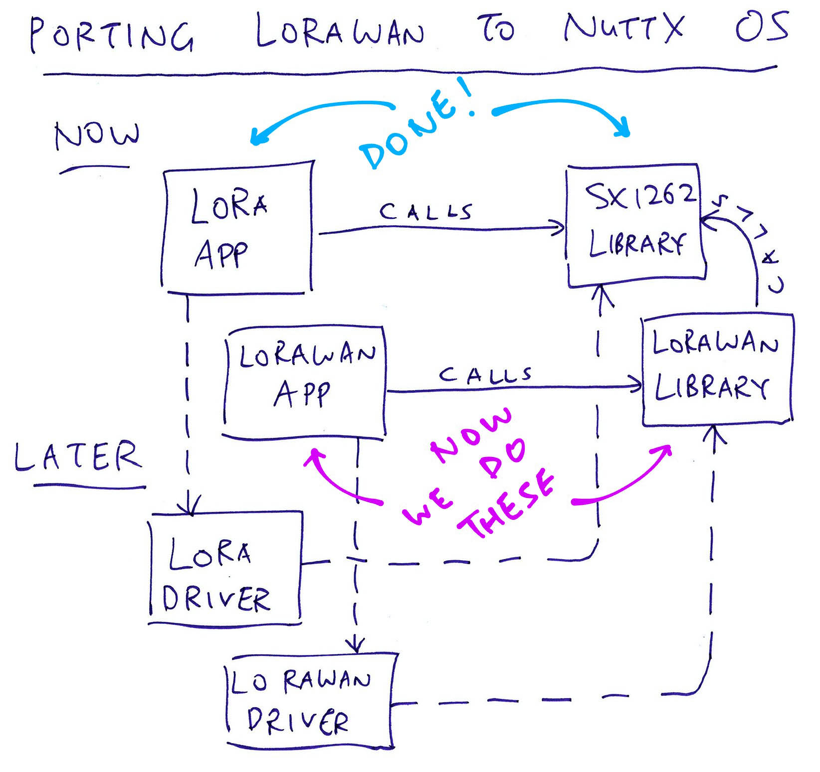 Porting LoRaWAN to NuttX OS