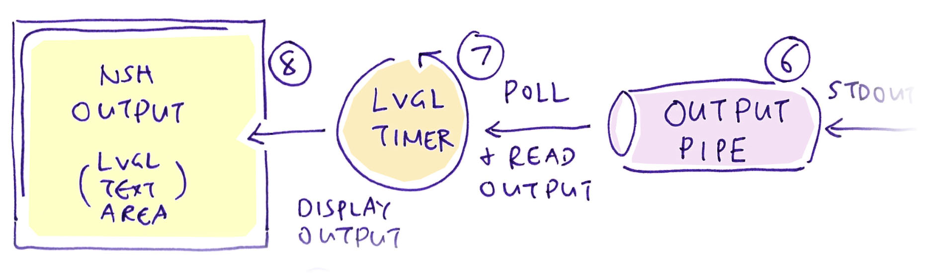 Timer for LVGL Terminal