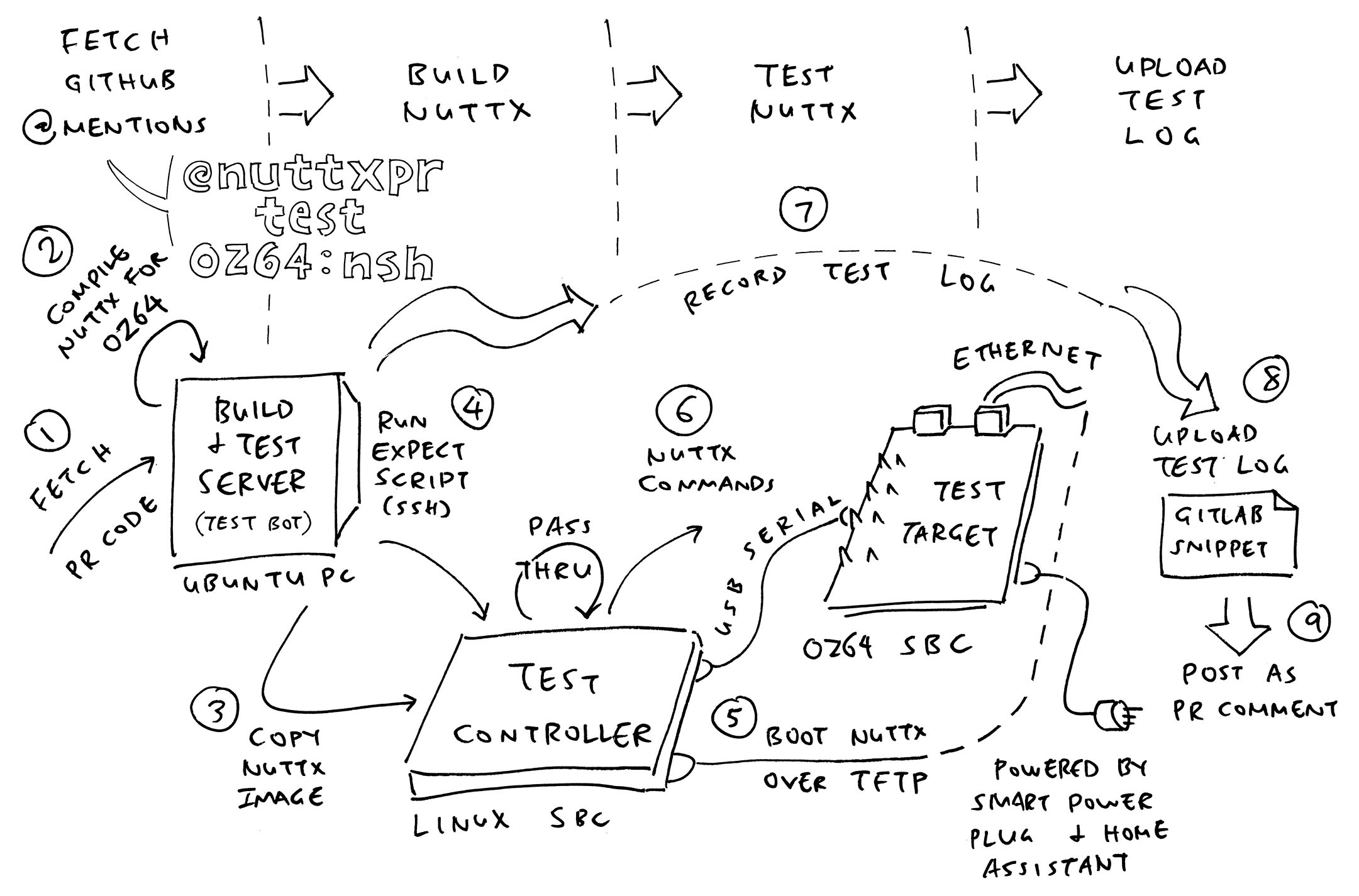 Test Bot for Pull Requests … Tested on Real Hardware (Apache NuttX RTOS / Oz64 SG2000 RISC-V SBC)