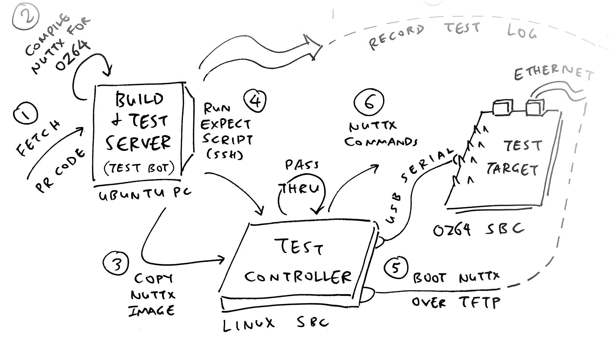 Build and Test Script
