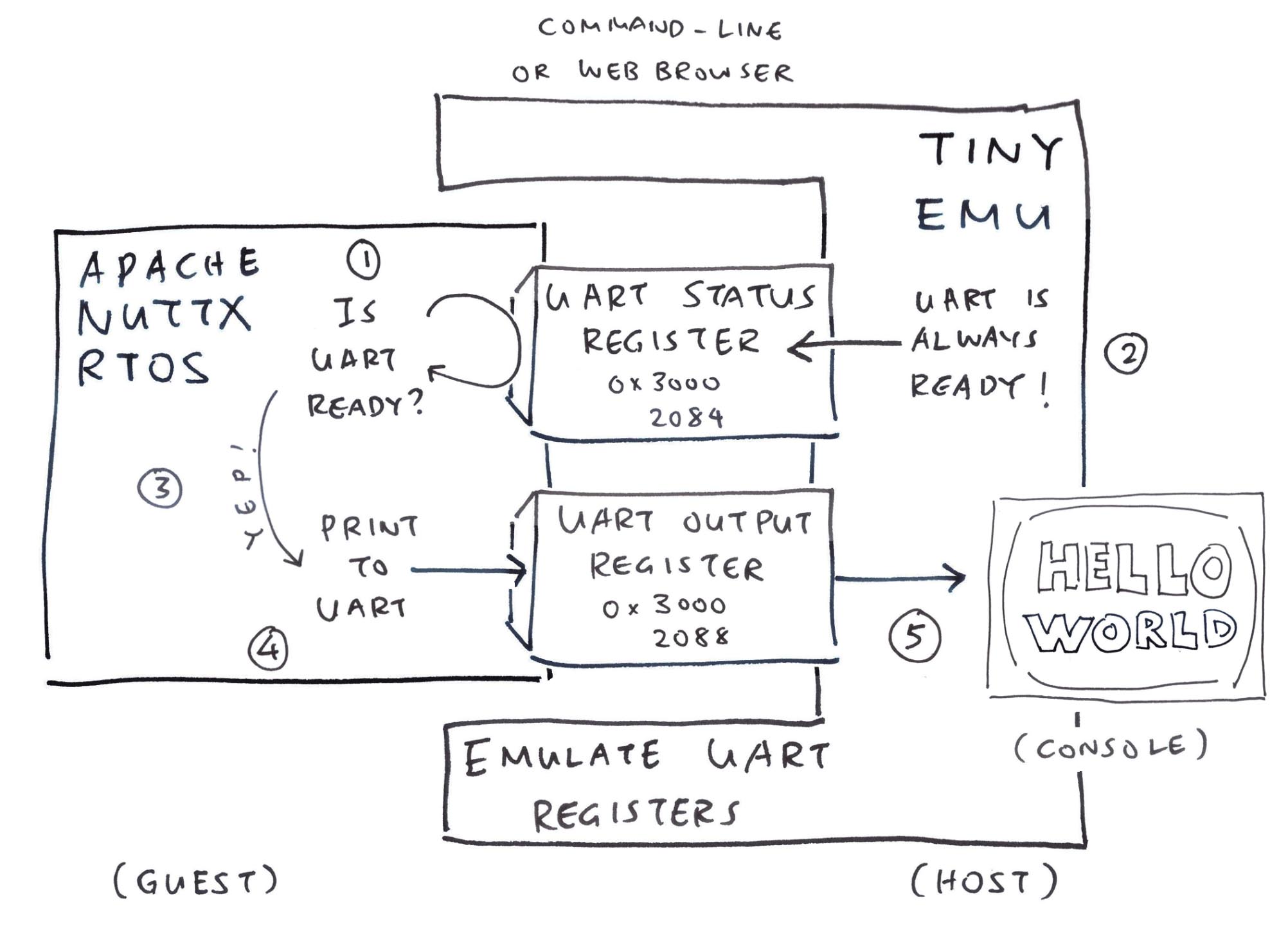 Emulating the UART Registers with TinyEMU
