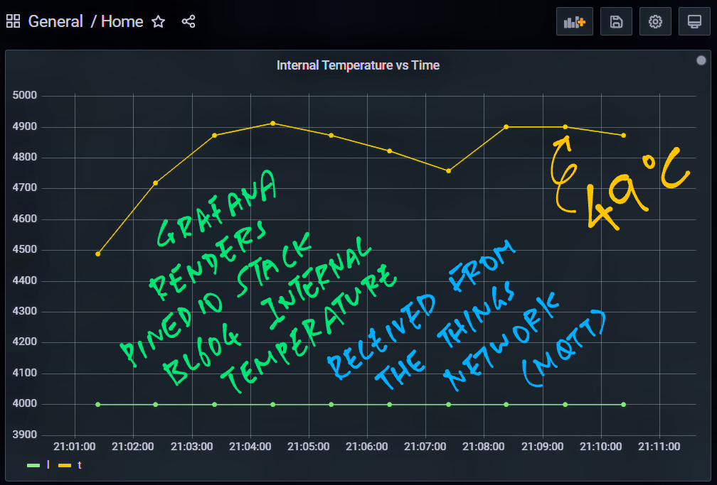 PineDio Stack BL604 Internal Temperature rendered with Grafana
