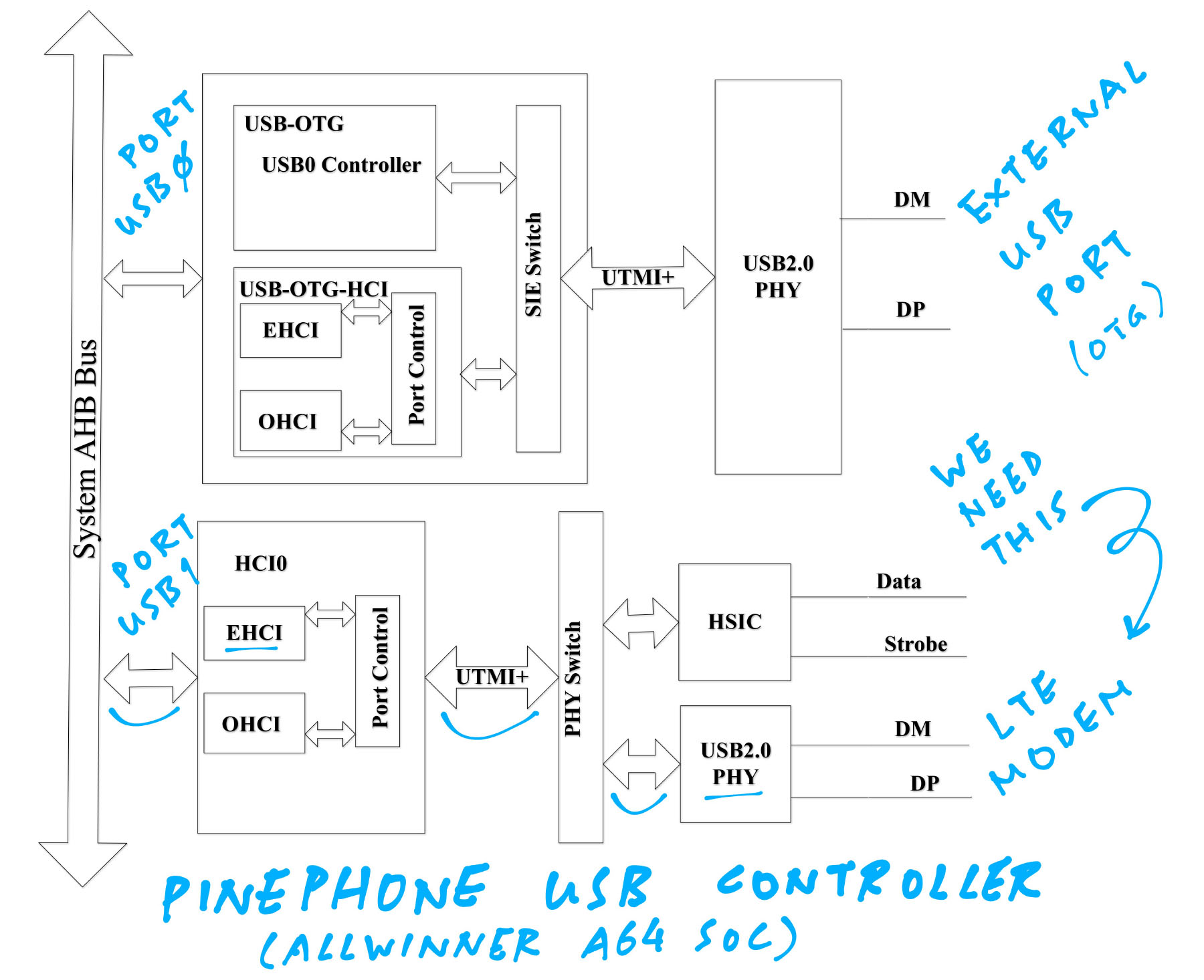 USB Controller Block Diagram from Allwinner A64 User Manual (Page 583)