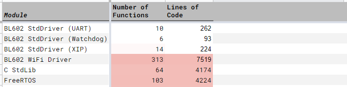 Lines of code for BL602 WiFi Driver